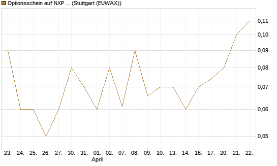 Optionsschein auf NXP Semiconductors N.V. [Goldman Sachs Bank Europe SE] Chart