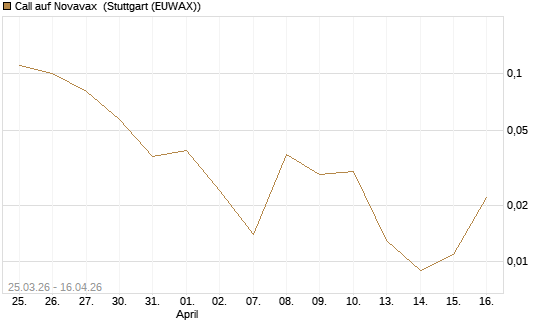 Call auf Novavax [J.P. Morgan Structured Products B.V.] Chart