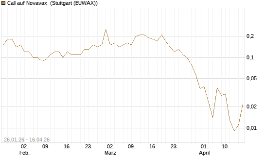 Call auf Novavax [J.P. Morgan Structured Products B.V.] Chart