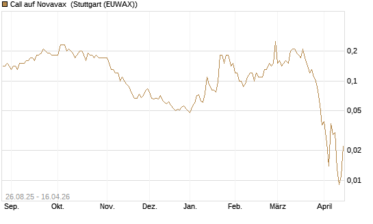 Call auf Novavax [J.P. Morgan Structured Products B.V.] Chart