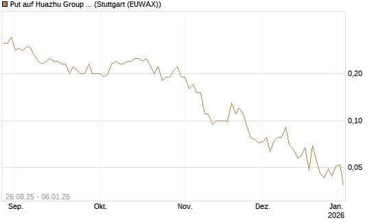 Put auf Huazhu Group Limited [J.P. Morgan Structured Products B.V.] Chart