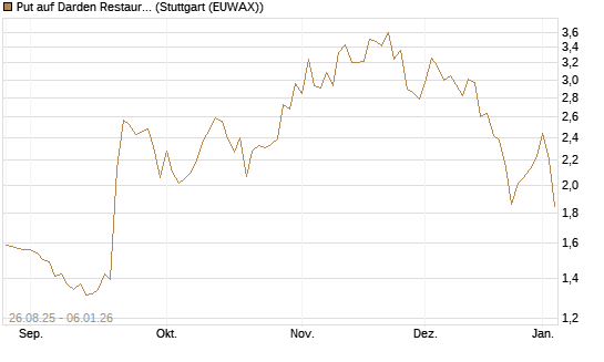 Put auf Darden Restaurants [J.P. Morgan Structured Products B.V.] Chart