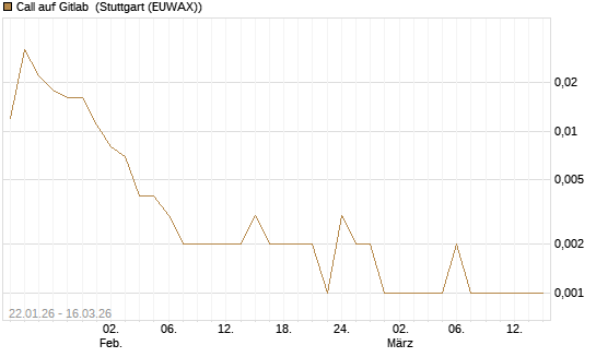 Call auf Gitlab [J.P. Morgan Structured Products B.V.] Chart