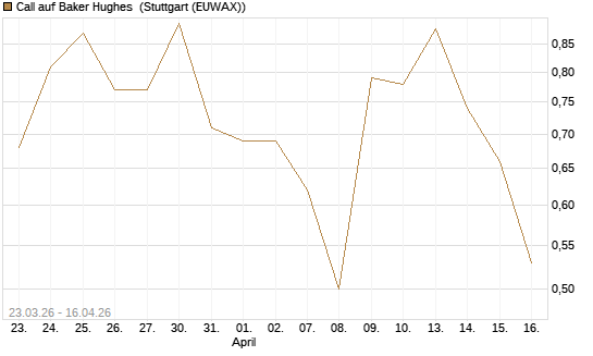 Call auf Baker Hughes [J.P. Morgan Structured Products B.V.] Chart
