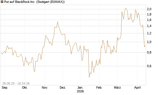 Put auf BlackRock Inc [J.P. Morgan Structured Products B.V.] Chart