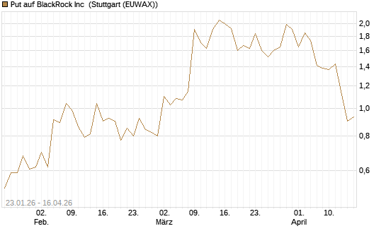 Put auf BlackRock Inc [J.P. Morgan Structured Products B.V.] Chart