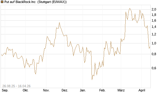 Put auf BlackRock Inc [J.P. Morgan Structured Products B.V.] Chart