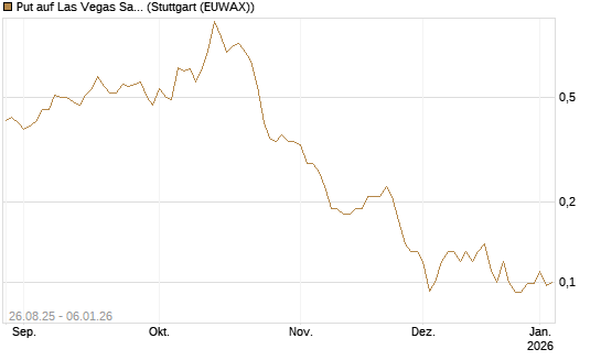 Put auf Las Vegas Sands [J.P. Morgan Structured Products B.V.] Chart