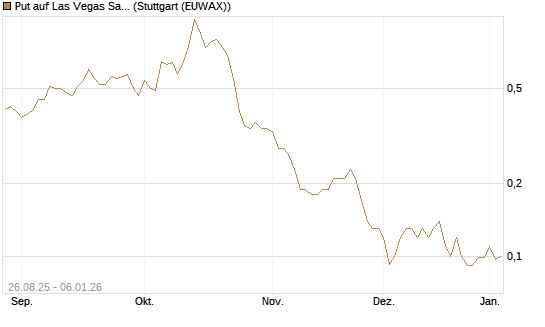 Put auf Las Vegas Sands [J.P. Morgan Structured Products B.V.] Chart