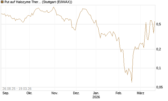 Put auf Halozyme Therapeutics [J.P. Morgan Structured Products B.V.] Chart