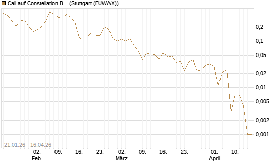 Call auf Constellation Brands A [J.P. Morgan Structured Products B.V.] Chart