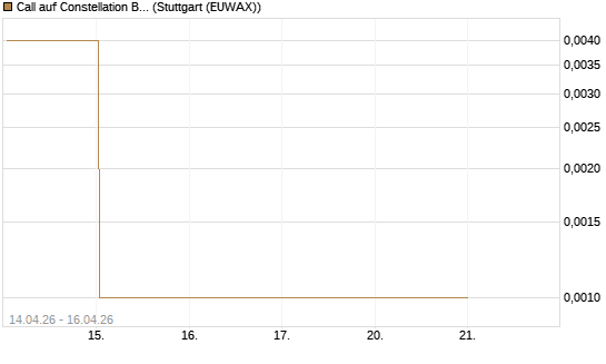 Call auf Constellation Brands A [J.P. Morgan Structured Products B.V.] Chart