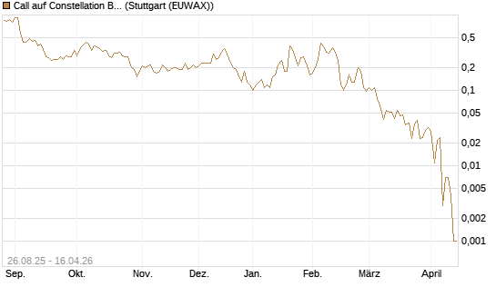 Call auf Constellation Brands A [J.P. Morgan Structured Products B.V.] Chart