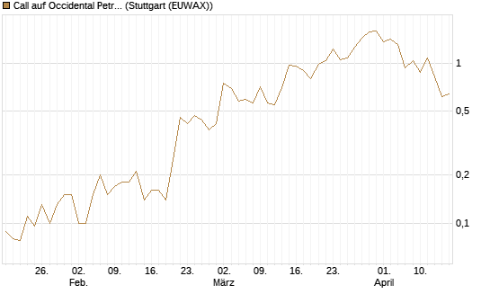 Call auf Occidental Petroleum Corp. [J.P. Morgan Structured Products B.V.] Chart