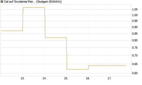 Call auf Occidental Petroleum Corp. [J.P. Morgan Structured Products B.V.] Chart