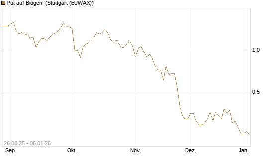 Put auf Biogen [J.P. Morgan Structured Products B.V.] Chart