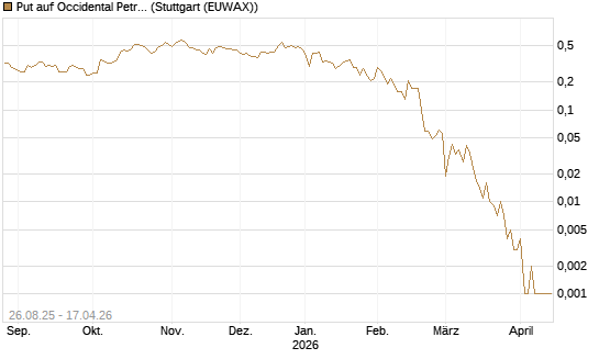 Put auf Occidental Petroleum Corp. [J.P. Morgan Structured Products B.V.] Chart