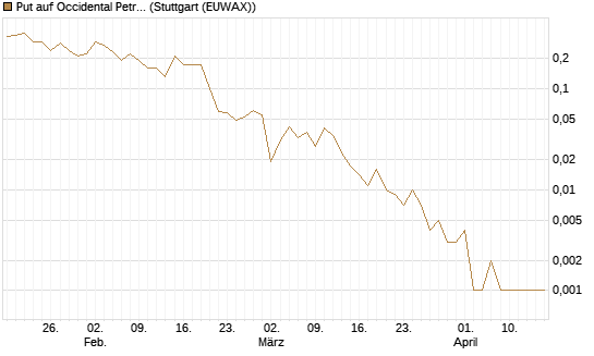 Put auf Occidental Petroleum Corp. [J.P. Morgan Structured Products B.V.] Chart