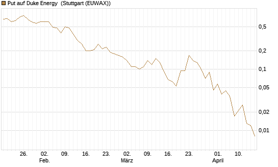 Put auf Duke Energy [J.P. Morgan Structured Products B.V.] Chart