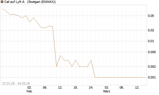 Call auf Lyft A  [J.P. Morgan Structured Products B.V.] Chart