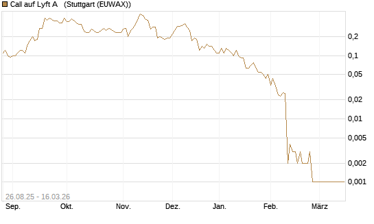 Call auf Lyft A  [J.P. Morgan Structured Products B.V.] Chart