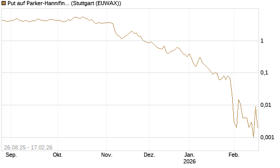 Put auf Parker-Hannifin [J.P. Morgan Structured Products B.V.] Chart