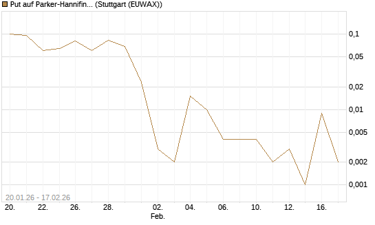 Put auf Parker-Hannifin [J.P. Morgan Structured Products B.V.] Chart