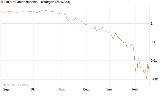 Put auf Parker-Hannifin [J.P. Morgan Structured Products B.V.] Chart