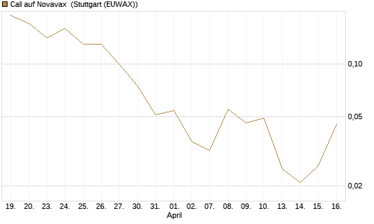 Call auf Novavax [J.P. Morgan Structured Products B.V.] Chart