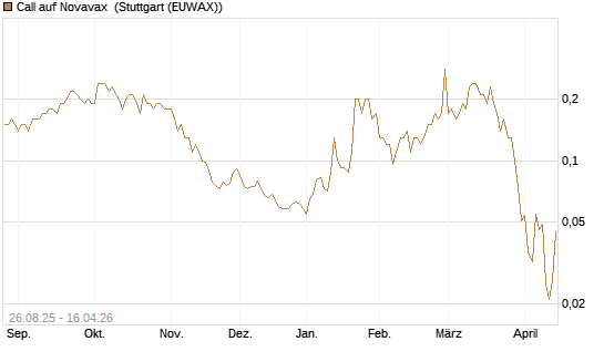 Call auf Novavax [J.P. Morgan Structured Products B.V.] Chart