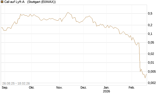Call auf Lyft A  [J.P. Morgan Structured Products B.V.] Chart