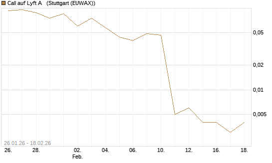 Call auf Lyft A  [J.P. Morgan Structured Products B.V.] Chart
