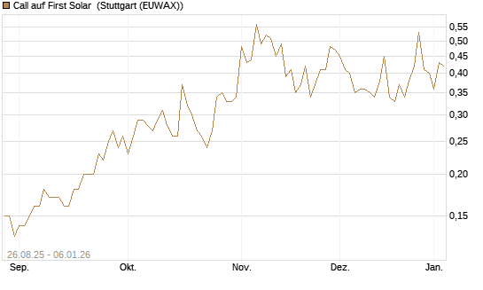 Call auf First Solar [J.P. Morgan Structured Products B.V.] Chart