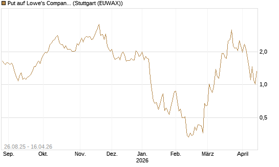 Put auf Lowe's Companies [J.P. Morgan Structured Products B.V.] Chart