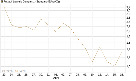 Put auf Lowe's Companies [J.P. Morgan Structured Products B.V.] Chart