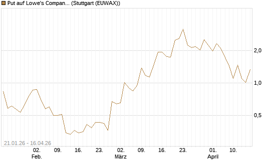 Put auf Lowe's Companies [J.P. Morgan Structured Products B.V.] Chart