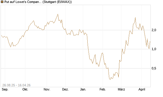 Put auf Lowe's Companies [J.P. Morgan Structured Products B.V.] Chart