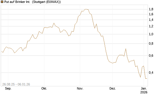 Put auf Brinker Int. [J.P. Morgan Structured Products B.V.] Chart