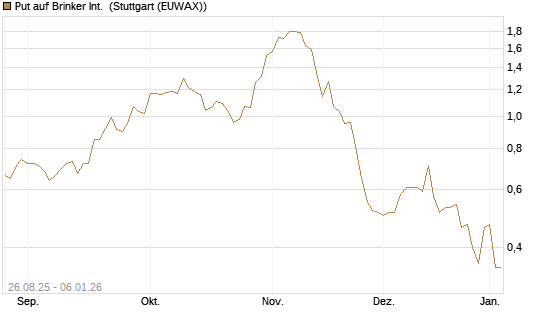 Put auf Brinker Int. [J.P. Morgan Structured Products B.V.] Chart