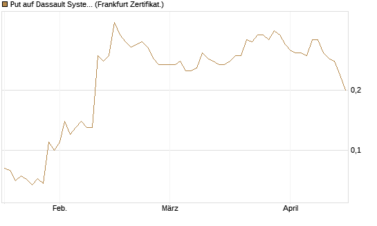 Put auf Dassault Systems [Société Générale Effekten GmbH] Chart