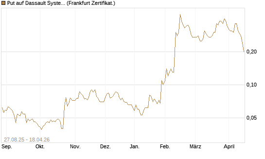 Put auf Dassault Systems [Société Générale Effekten GmbH] Chart