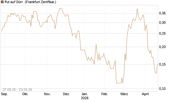 Put auf Dürr [Société Générale Effekten GmbH] Chart