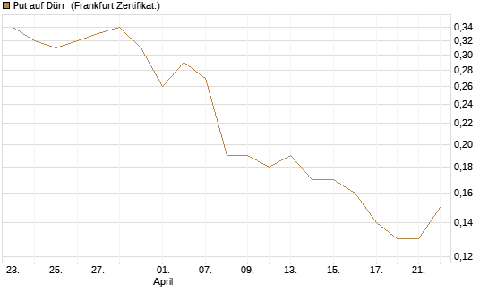 Put auf Dürr [Société Générale Effekten GmbH] Chart