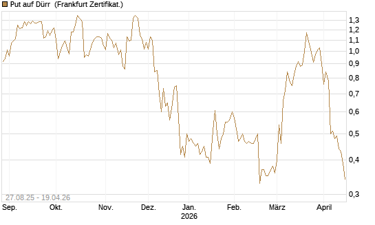 Put auf Dürr [Société Générale Effekten GmbH] Chart