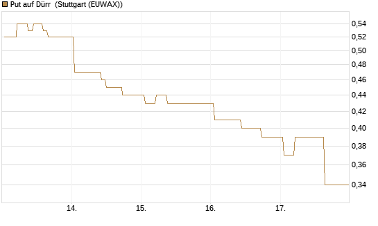 Put auf Dürr [Société Générale Effekten GmbH] Chart