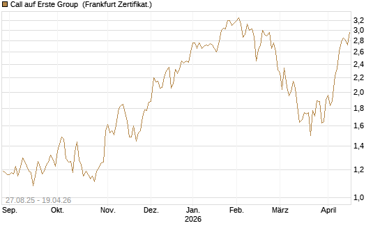 Call auf Erste Group [Société Générale Effekten GmbH] Chart