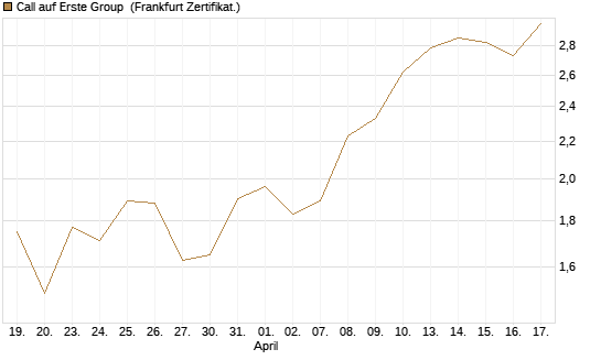 Call auf Erste Group [Société Générale Effekten GmbH] Chart