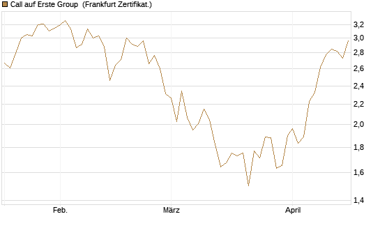 Call auf Erste Group [Société Générale Effekten GmbH] Chart