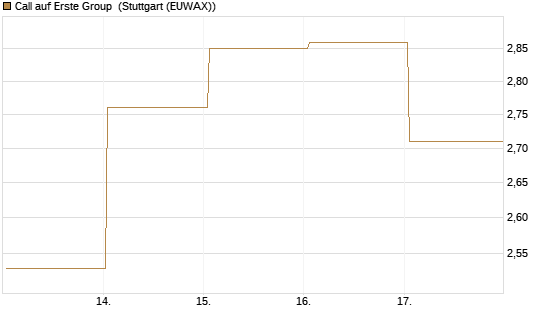 Call auf Erste Group [Société Générale Effekten GmbH] Chart