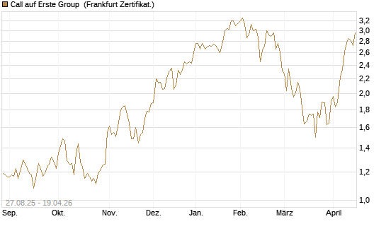 Call auf Erste Group [Société Générale Effekten GmbH] Chart